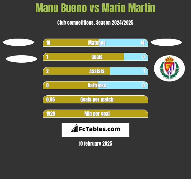 Manu Bueno vs Mario Martin h2h player stats