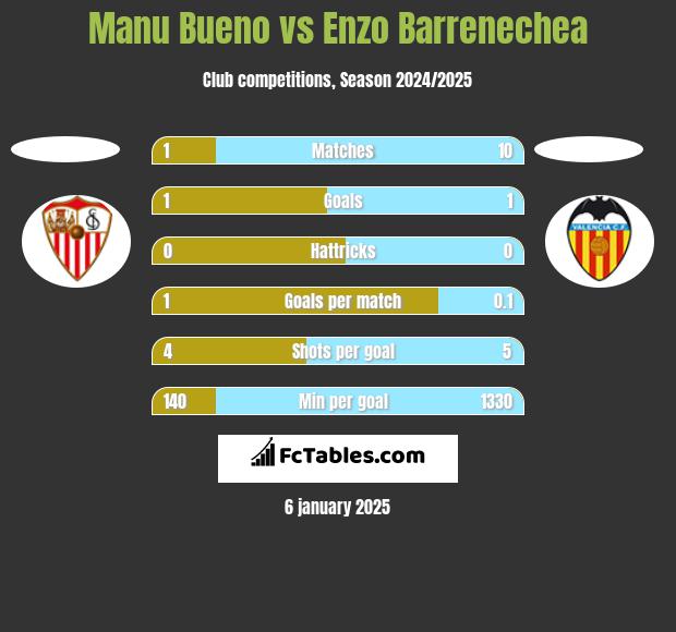 Manu Bueno vs Enzo Barrenechea h2h player stats