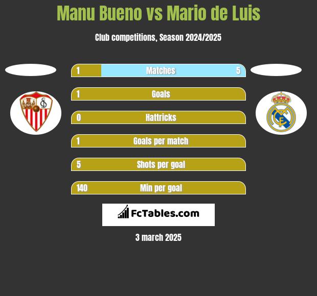 Manu Bueno vs Mario de Luis h2h player stats