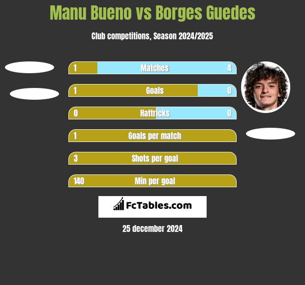 Manu Bueno vs Borges Guedes h2h player stats