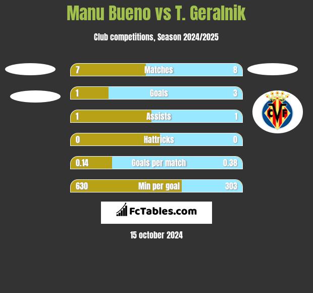 Manu Bueno vs T. Geralnik h2h player stats