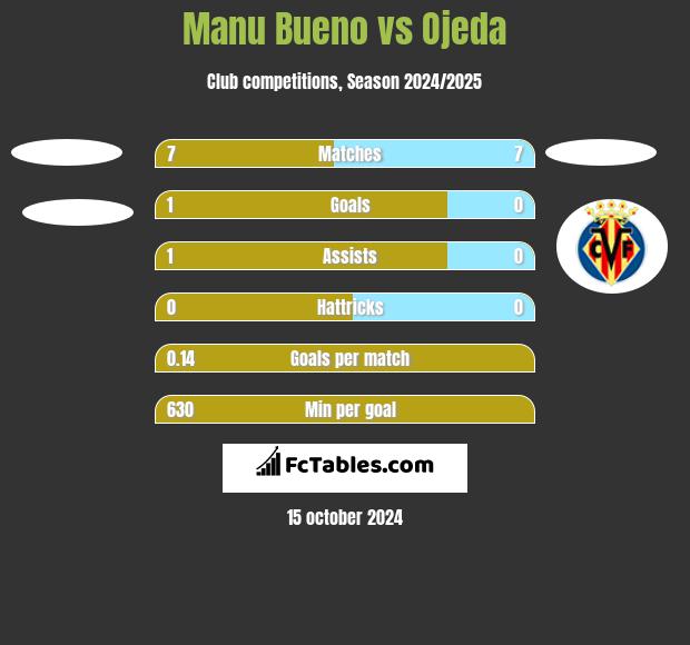 Manu Bueno vs Ojeda h2h player stats