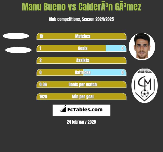 Manu Bueno vs CalderÃ³n GÃ³mez h2h player stats