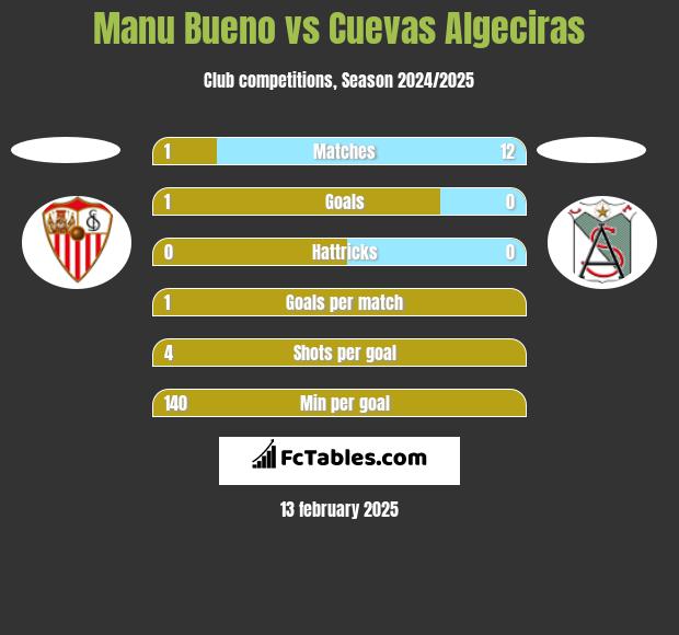 Manu Bueno vs Cuevas Algeciras h2h player stats