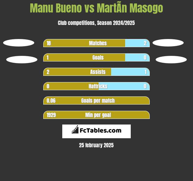 Manu Bueno vs MartÃ­n Masogo h2h player stats