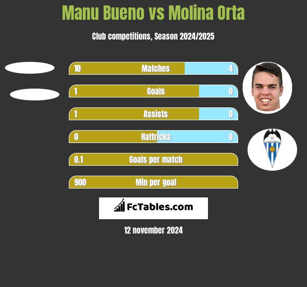 Manu Bueno vs Molina Orta h2h player stats