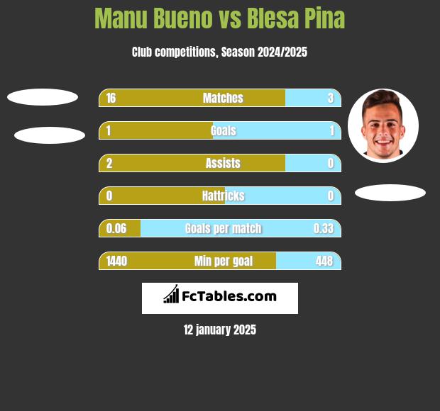 Manu Bueno vs Blesa Pina h2h player stats