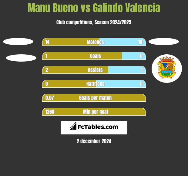 Manu Bueno vs Galindo Valencia h2h player stats