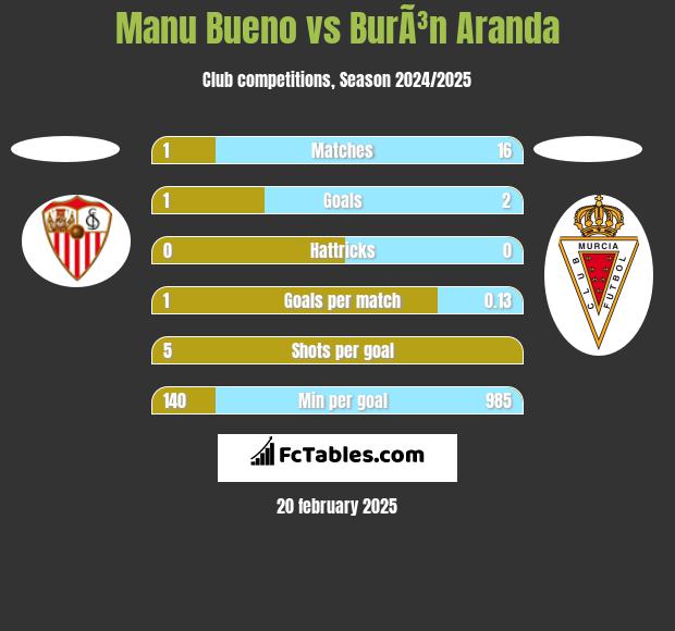 Manu Bueno vs BurÃ³n Aranda h2h player stats