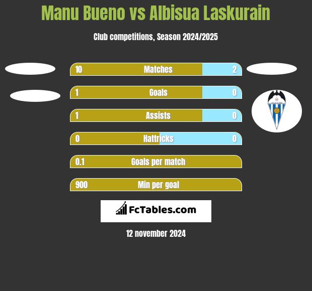 Manu Bueno vs Albisua Laskurain h2h player stats