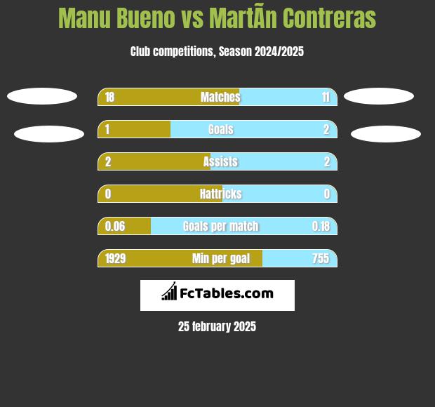 Manu Bueno vs MartÃ­n Contreras h2h player stats