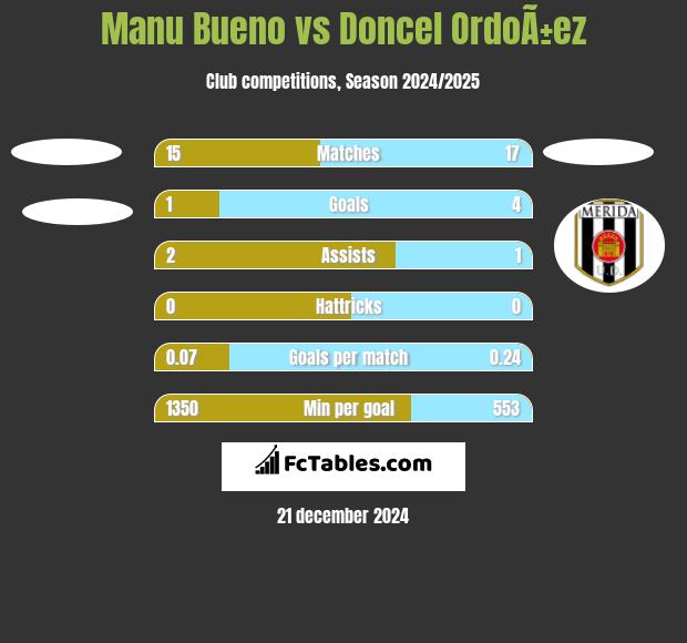 Manu Bueno vs Doncel OrdoÃ±ez h2h player stats