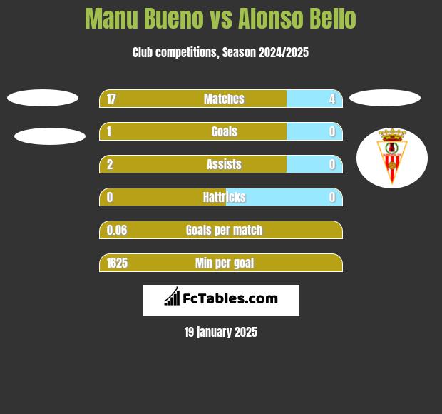 Manu Bueno vs Alonso Bello h2h player stats