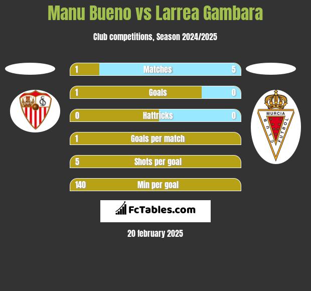 Manu Bueno vs Larrea Gambara h2h player stats