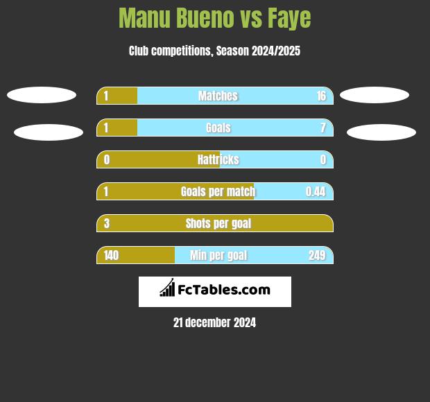 Manu Bueno vs Faye h2h player stats