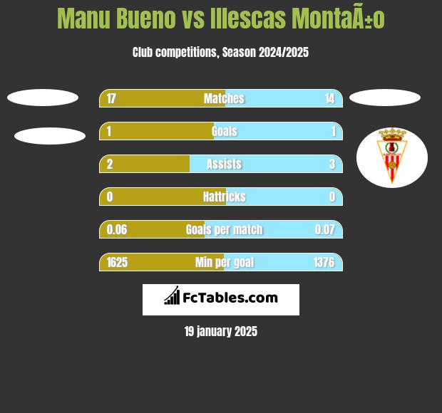 Manu Bueno vs Illescas MontaÃ±o h2h player stats