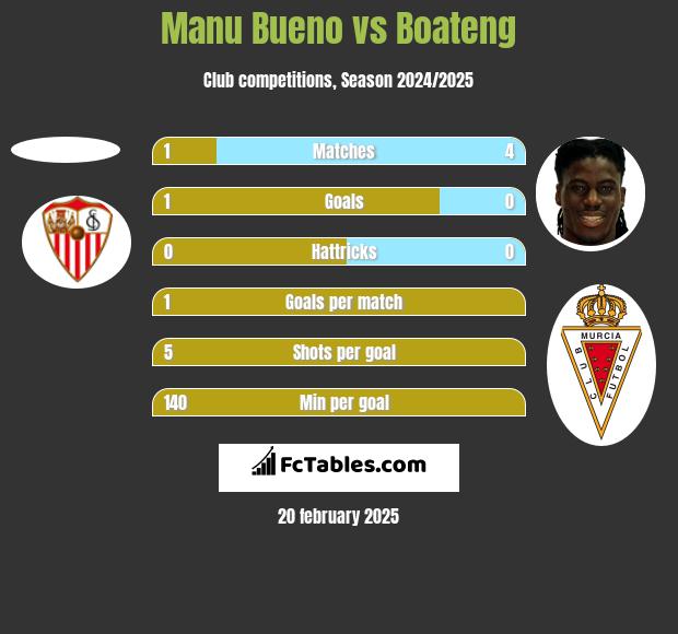 Manu Bueno vs Boateng h2h player stats