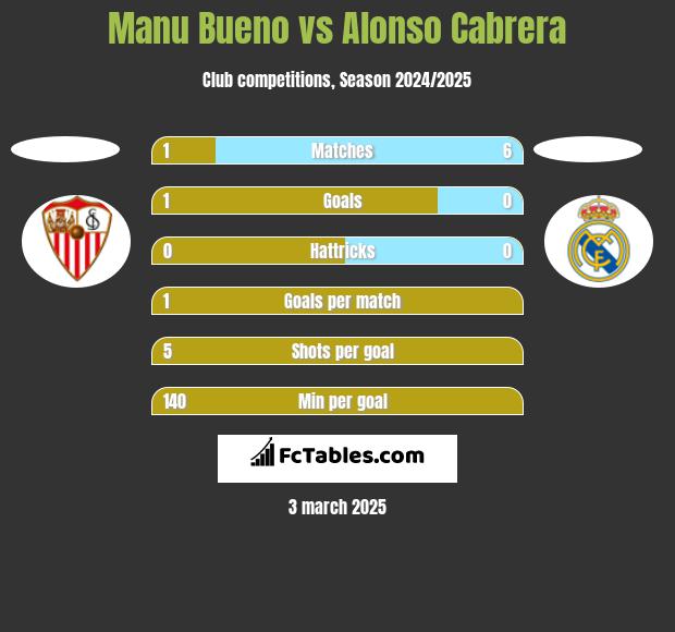 Manu Bueno vs Alonso Cabrera h2h player stats