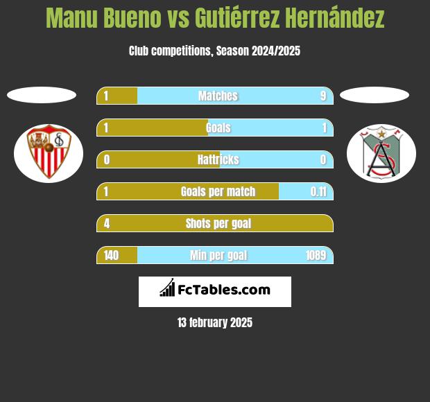 Manu Bueno vs Gutiérrez Hernández h2h player stats