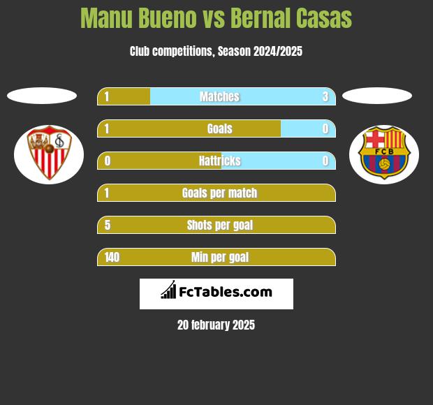 Manu Bueno vs Bernal Casas h2h player stats