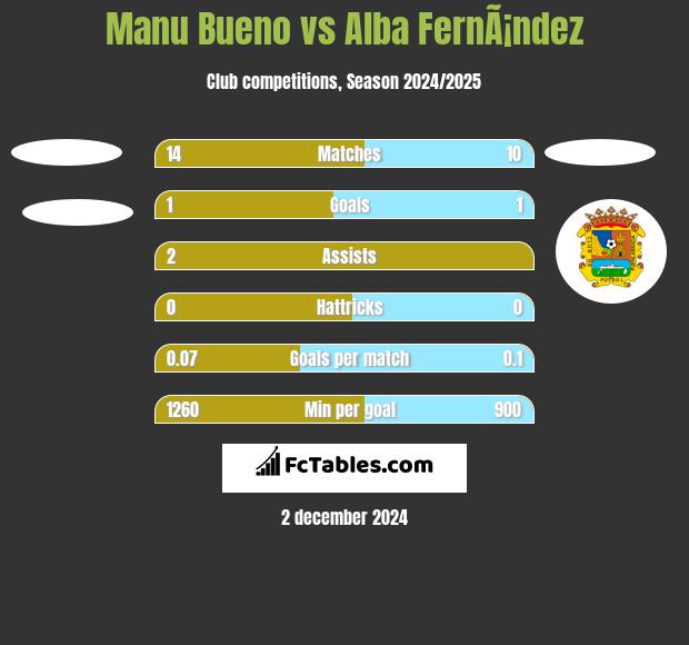 Manu Bueno vs Alba FernÃ¡ndez h2h player stats