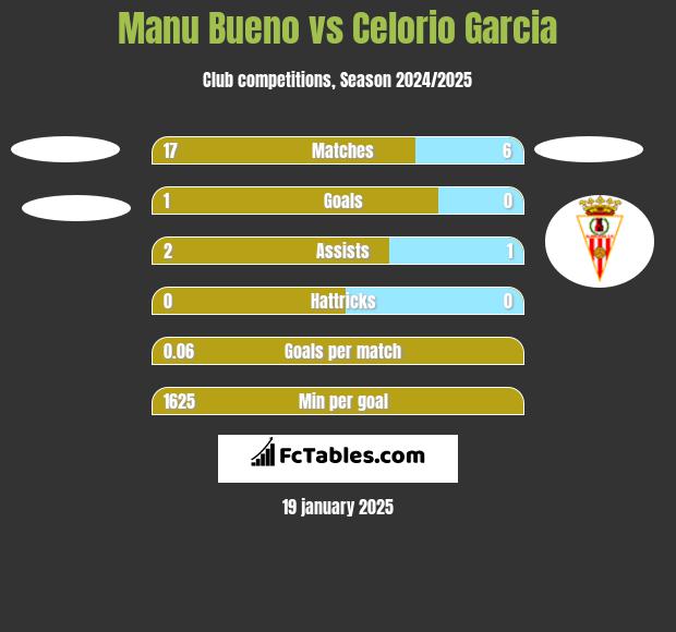 Manu Bueno vs Celorio Garcia h2h player stats