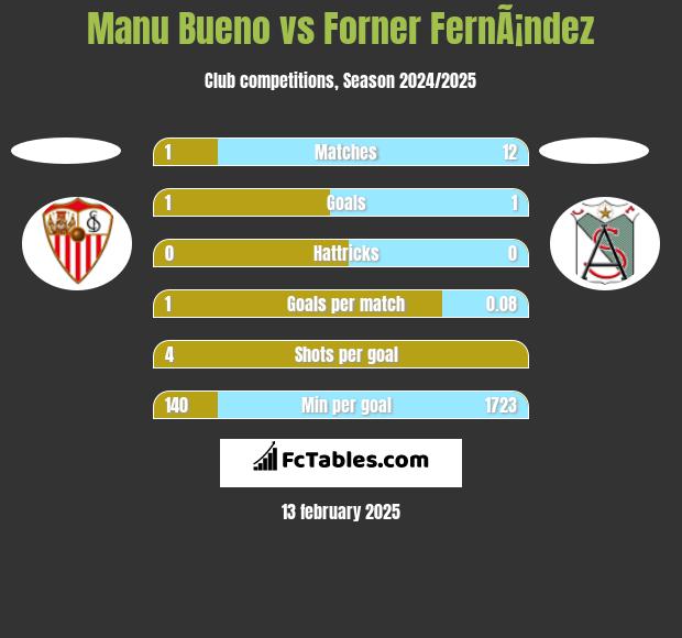 Manu Bueno vs Forner FernÃ¡ndez h2h player stats