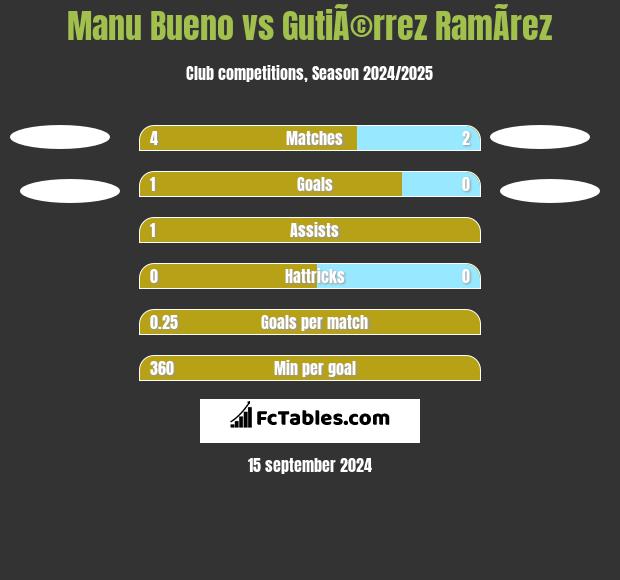 Manu Bueno vs GutiÃ©rrez RamÃ­rez h2h player stats