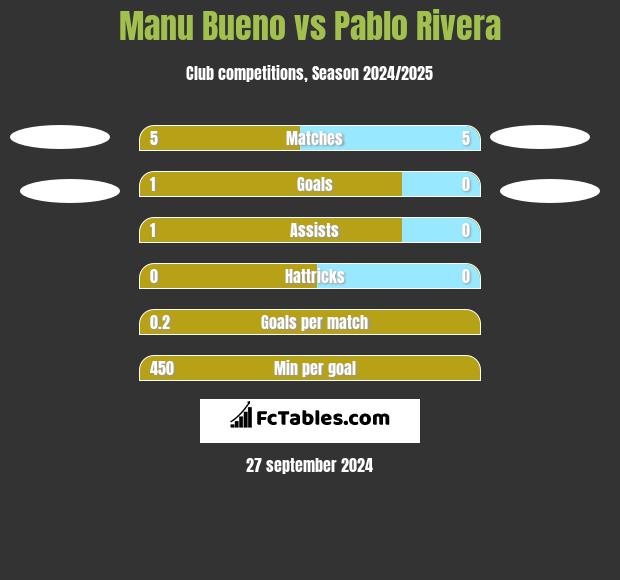 Manu Bueno vs Pablo Rivera h2h player stats