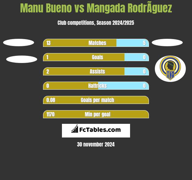 Manu Bueno vs Mangada RodrÃ­guez h2h player stats