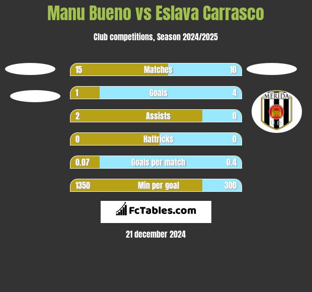 Manu Bueno vs Eslava Carrasco h2h player stats