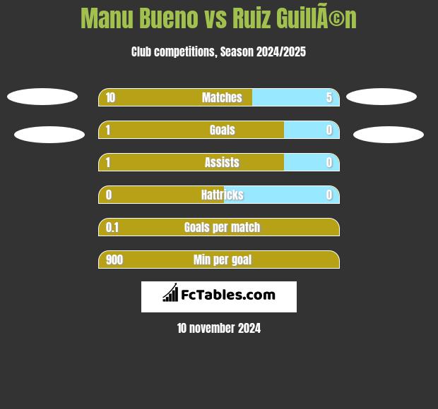 Manu Bueno vs Ruiz GuillÃ©n h2h player stats