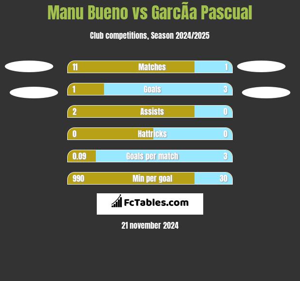 Manu Bueno vs GarcÃ­a Pascual h2h player stats