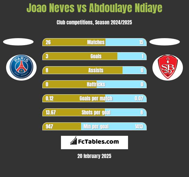 Joao Neves vs Abdoulaye Ndiaye h2h player stats