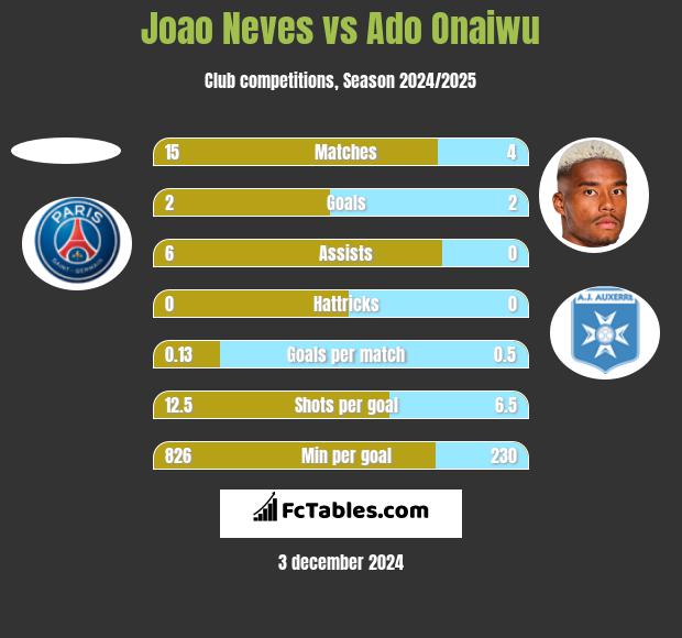 Joao Neves vs Ado Onaiwu h2h player stats