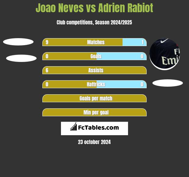 Joao Neves vs Adrien Rabiot h2h player stats