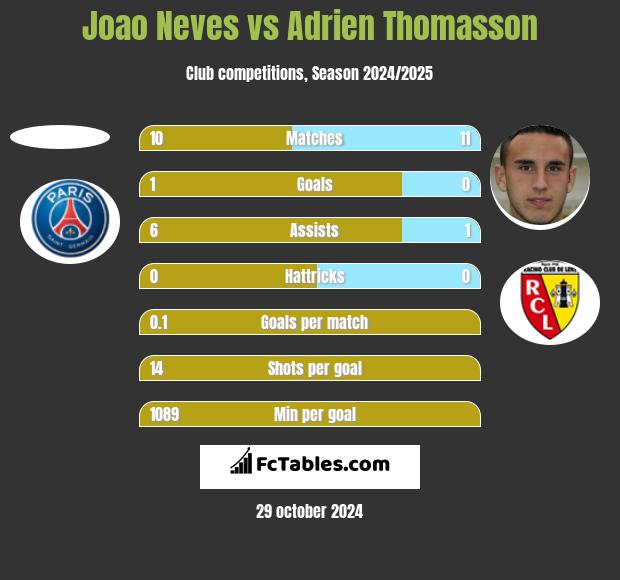 Joao Neves vs Adrien Thomasson h2h player stats