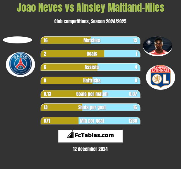 Joao Neves vs Ainsley Maitland-Niles h2h player stats