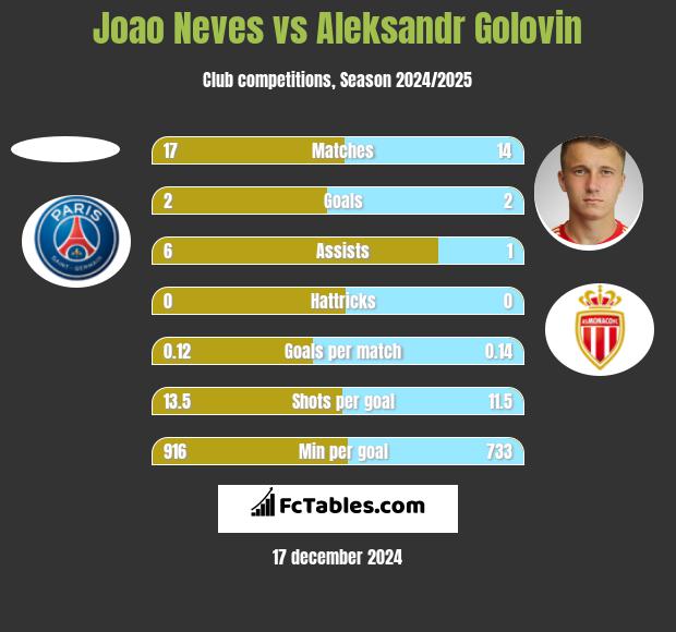 Joao Neves vs Aleksandr Gołowin h2h player stats