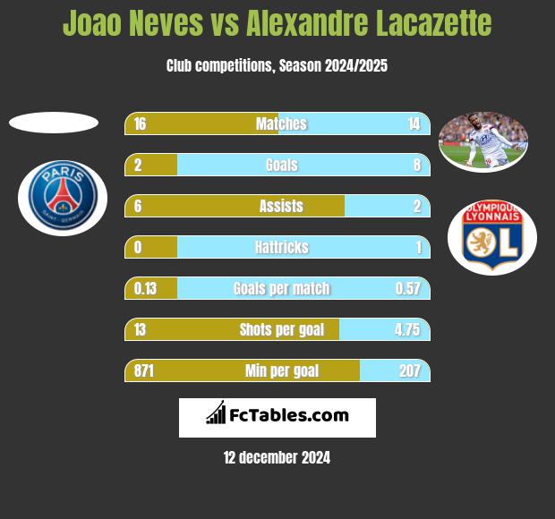 Joao Neves vs Alexandre Lacazette h2h player stats