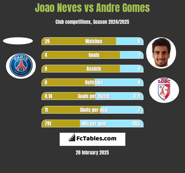 Joao Neves vs Andre Gomes h2h player stats