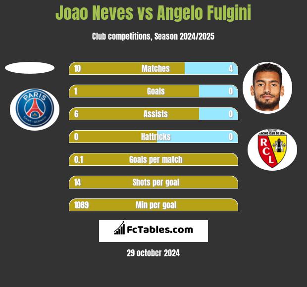 Joao Neves vs Angelo Fulgini h2h player stats