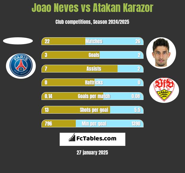 Joao Neves vs Atakan Karazor h2h player stats