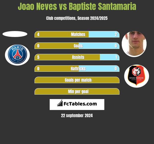 Joao Neves vs Baptiste Santamaria h2h player stats