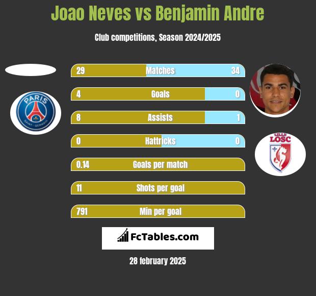 Joao Neves vs Benjamin Andre h2h player stats