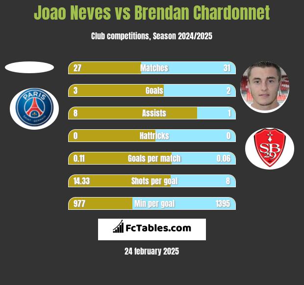 Joao Neves vs Brendan Chardonnet h2h player stats