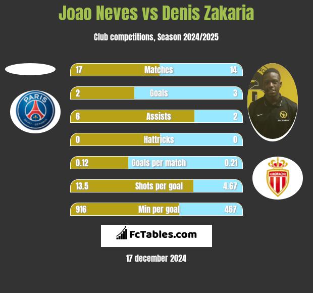 Joao Neves vs Denis Zakaria h2h player stats