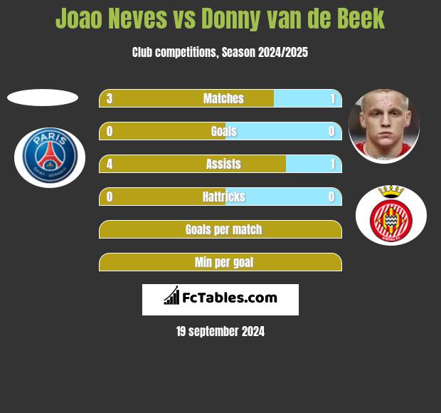 Joao Neves vs Donny van de Beek h2h player stats