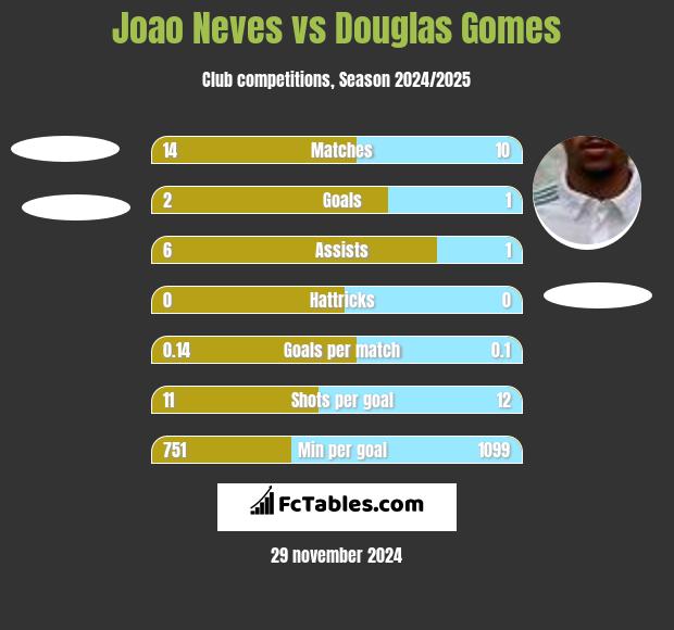 Joao Neves vs Douglas Gomes h2h player stats