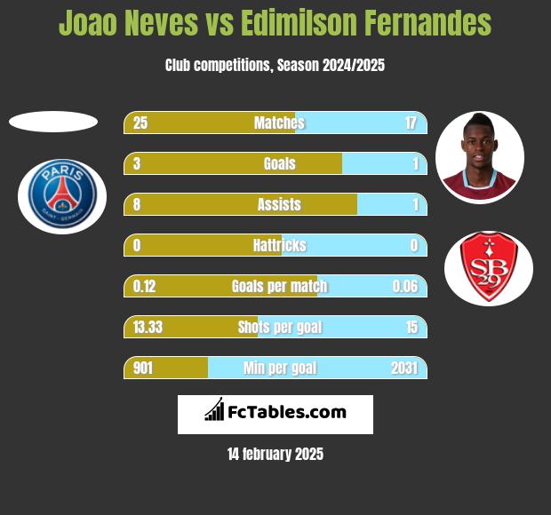 Joao Neves vs Edimilson Fernandes h2h player stats